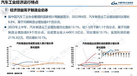 2023年7月汽車工業(yè)產(chǎn)銷情況
